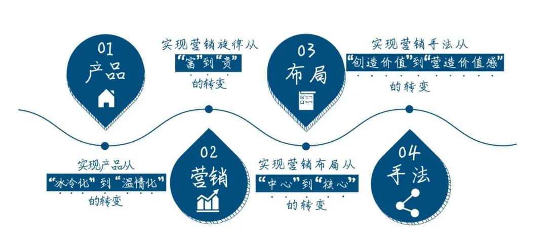 豪宅营销的50条秘籍！淡市也许能救命
