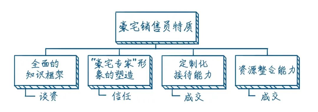 豪宅营销的50条秘籍！淡市也许能救命