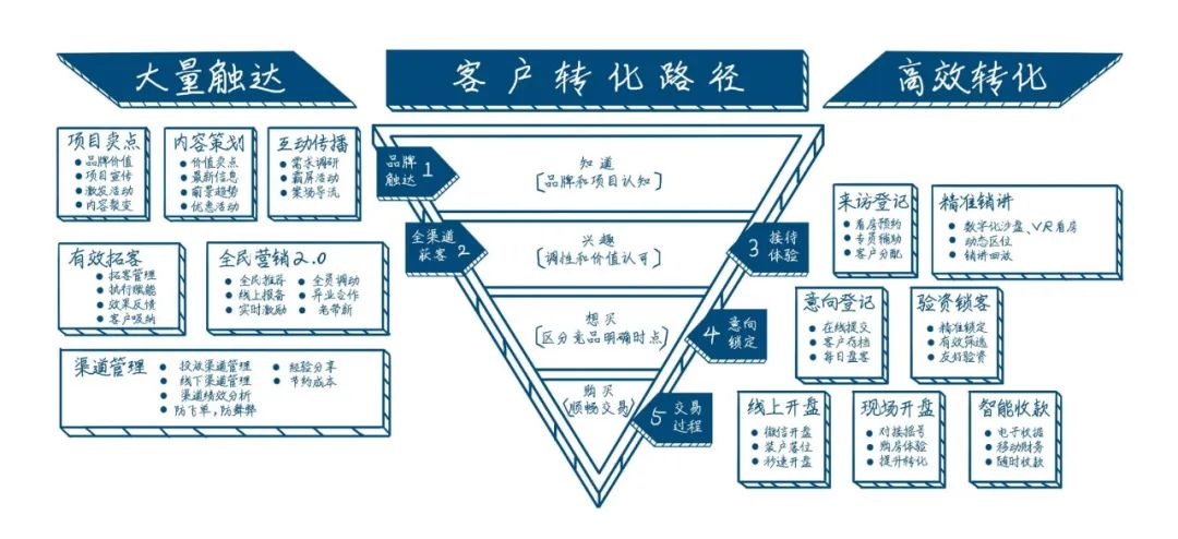豪宅营销的50条秘籍！淡市也许能救命