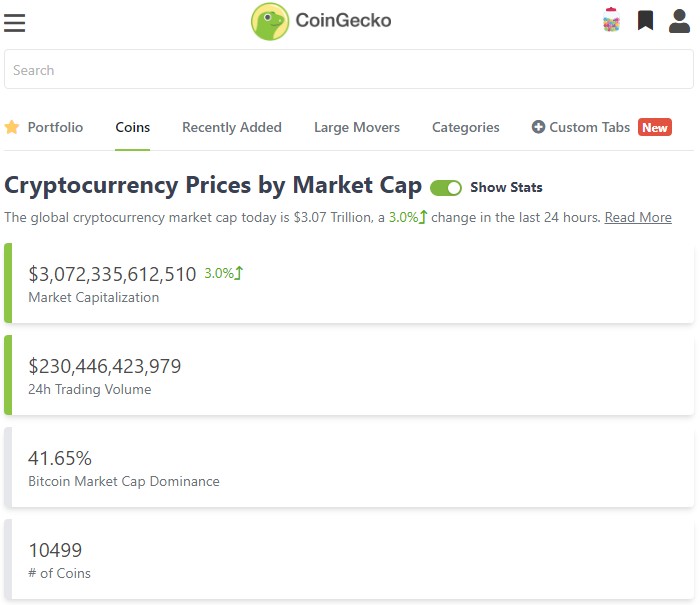 CoinGecko：加密货币总市值突破3万亿美元大关