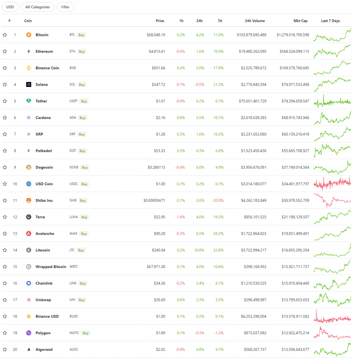 CoinGecko：加密货币总市值突破3万亿美元大关