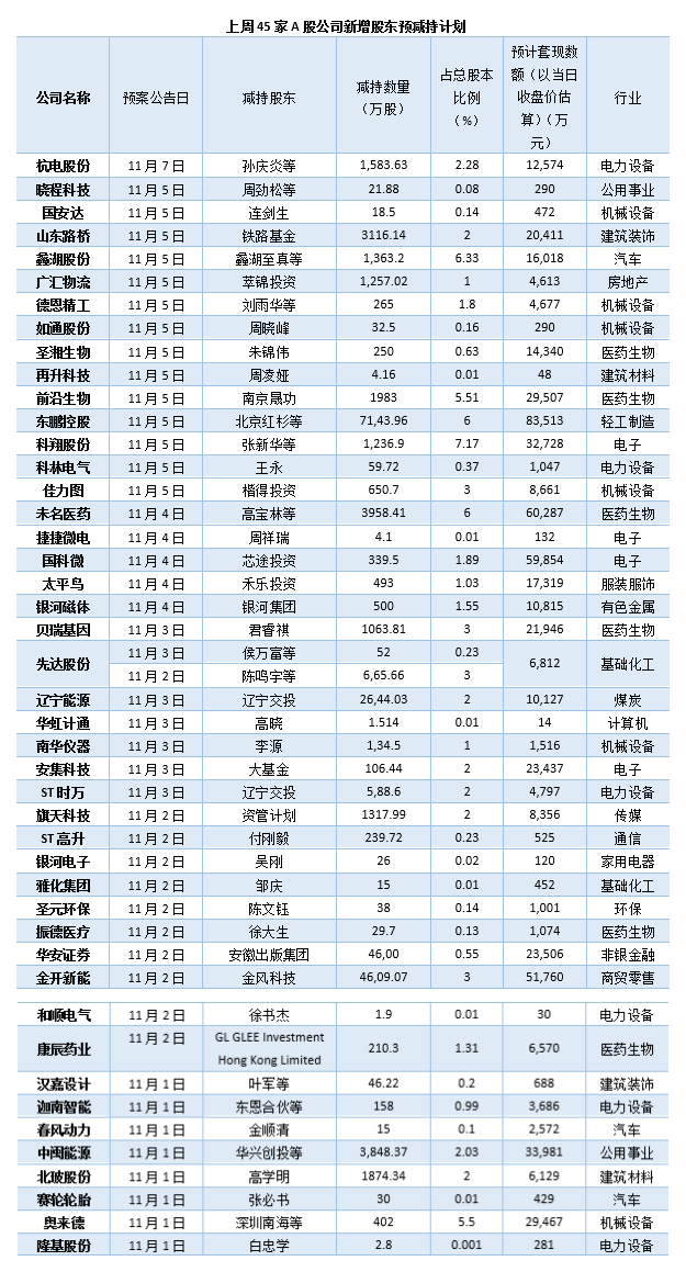 一周增减持：东鹏控股遭套现逾8亿元，未名医药连抛减持计划