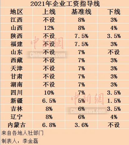 企业工资指导线,2022企业工资指导线