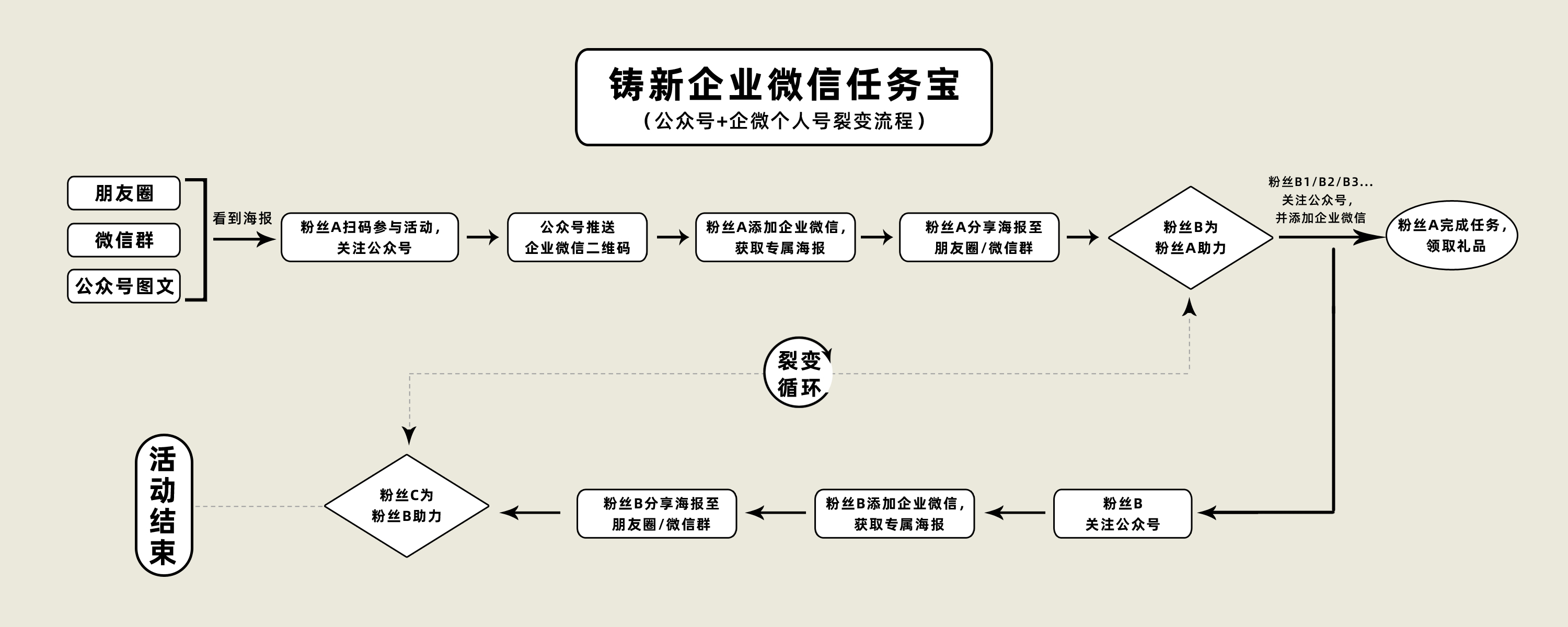 企业微信私域流量怎么做？如何打造属于自己的私域流量？