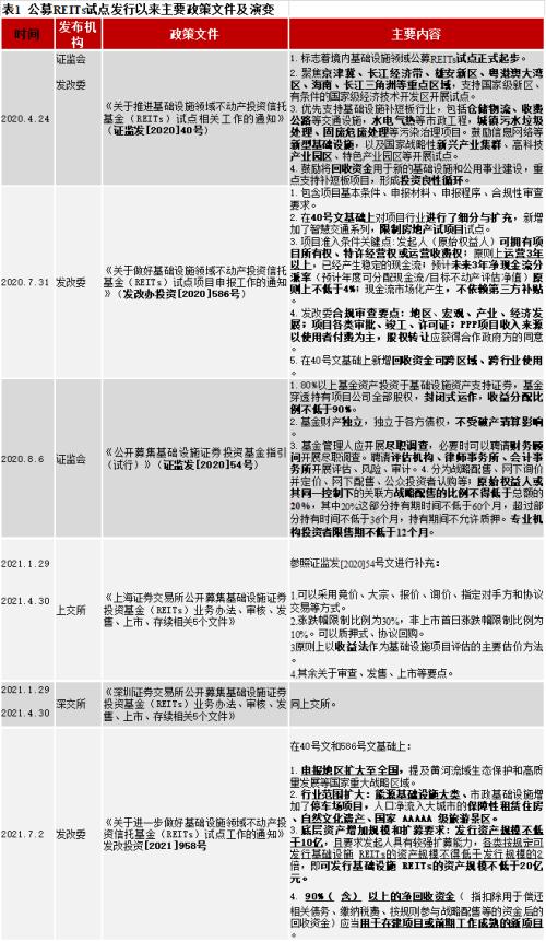 什么是reits基金，基础设施公募REITs深度解析？