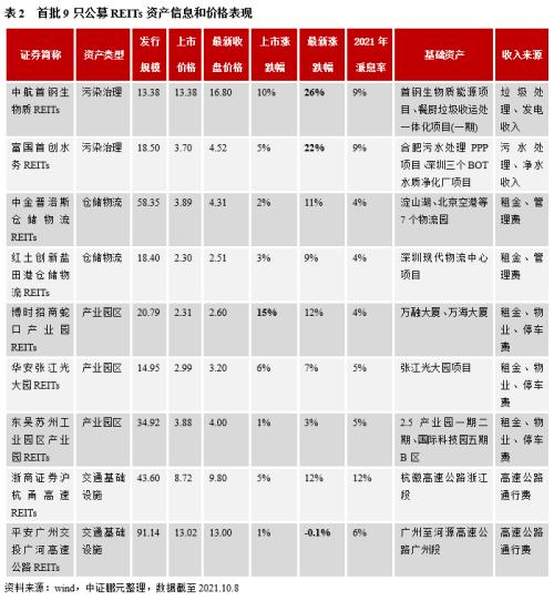 什么是reits基金，基础设施公募REITs深度解析？