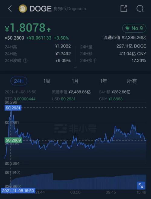 马斯克推特改名，同名加密货币火速诞生，6小时暴涨800%