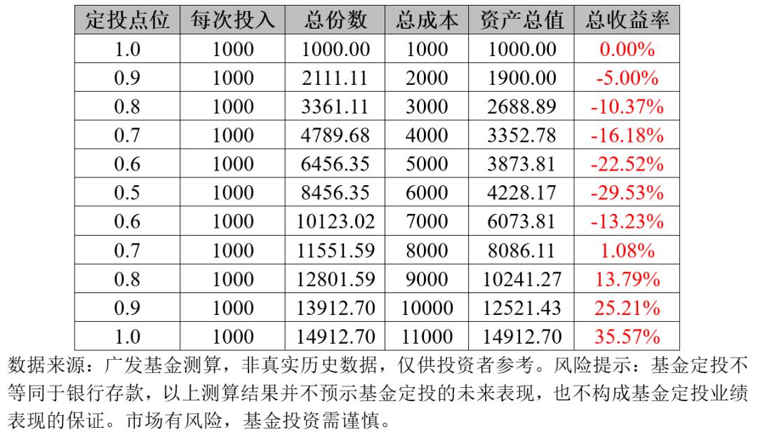 为什么要基金定投，一起揭秘定投的优势