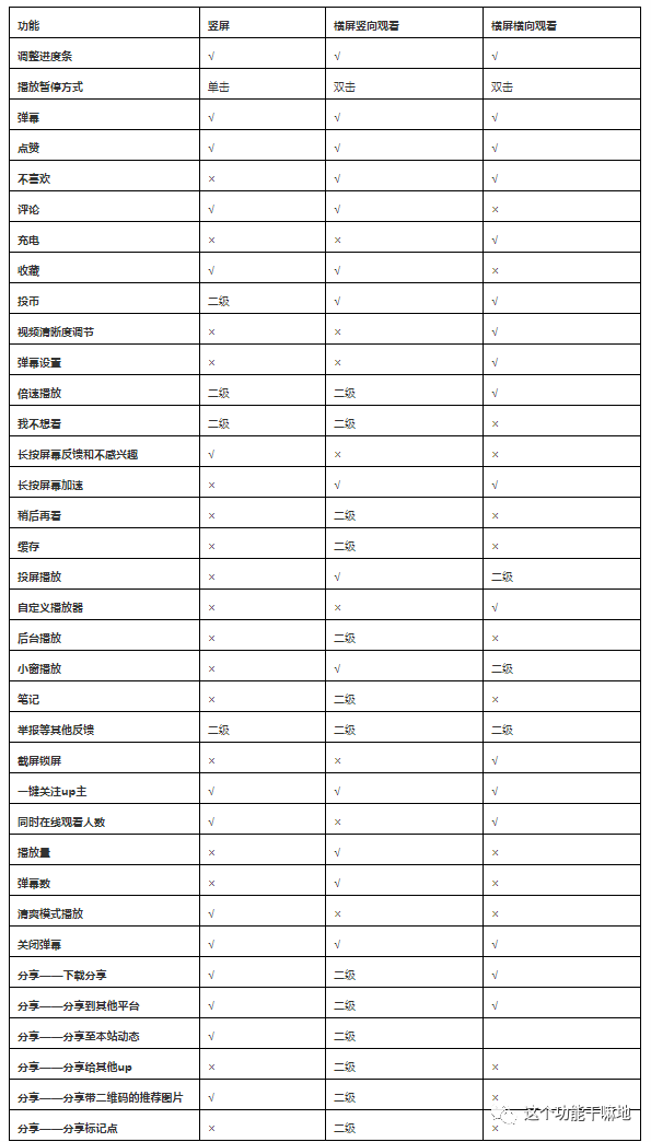 B站：竖屏视频之路的挑战