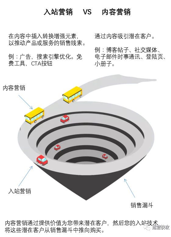 入站营销 VS内容营销：你需要知道的一切