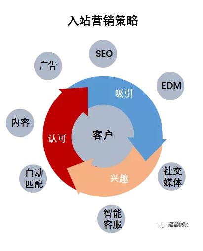 入站营销 VS内容营销：你需要知道的一切