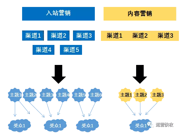 入站营销 VS内容营销：你需要知道的一切