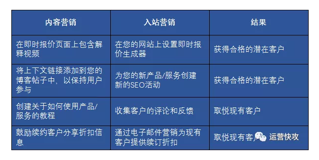 入站营销 VS内容营销：你需要知道的一切