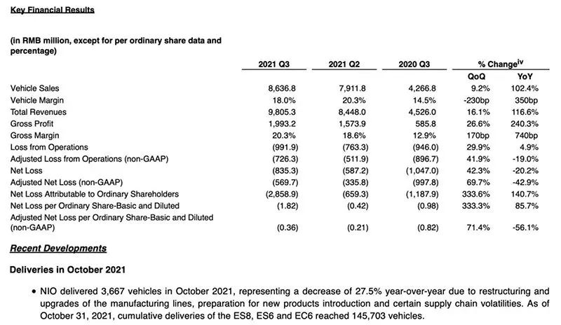 卖车不赚钱！蔚来三季度亏损8亿元