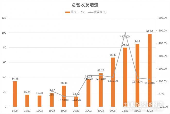 拆财报丨蔚来年销10万辆“小目标”难度不小 三季度超高营收增速市场仍不买单