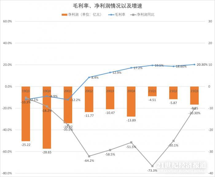 拆财报丨蔚来年销10万辆“小目标”难度不小 三季度超高营收增速市场仍不买单