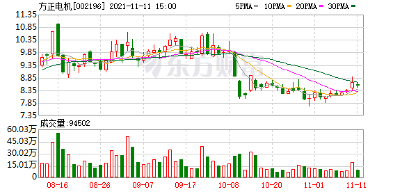 方正电机股东户数增加7.29%，户均持股14.21万元