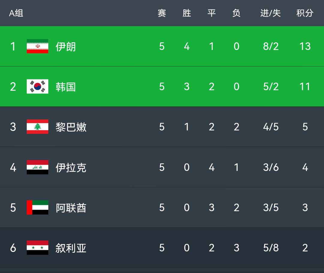 12强赛战罢第五轮积分榜：伊朗韩国很稳，国足距第二仍6分
