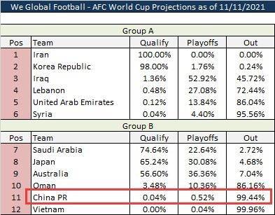 为什么世界杯的得分都很少(国足带你学地理：世界杯出线概率0.11%，低于瓦努阿图)