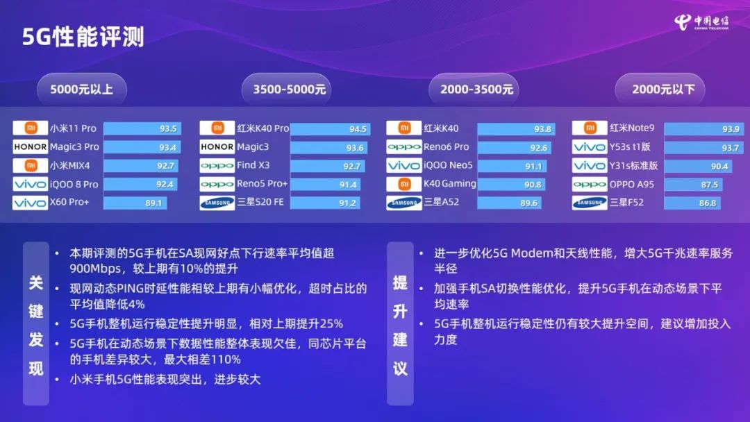 「榜单」52款5G手机5G性能评测排名 4个价位段全小米第一？