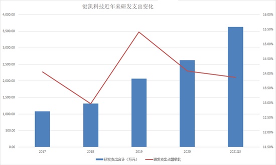 超百亿美元医药细分赛道，国内市场快速放量，键凯科技缘何偏爱海外市场？