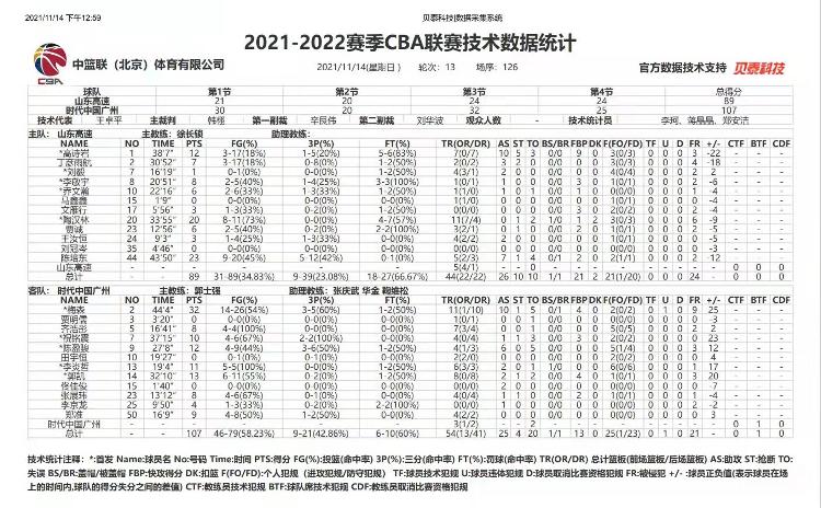 近20分不敌广州 高速男篮为复出的郭士强送上大礼