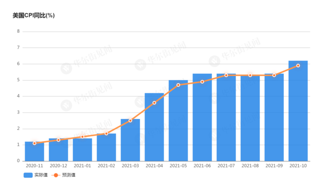 美国承认了！耶伦：控制疫情之前，美国通胀将维持高位