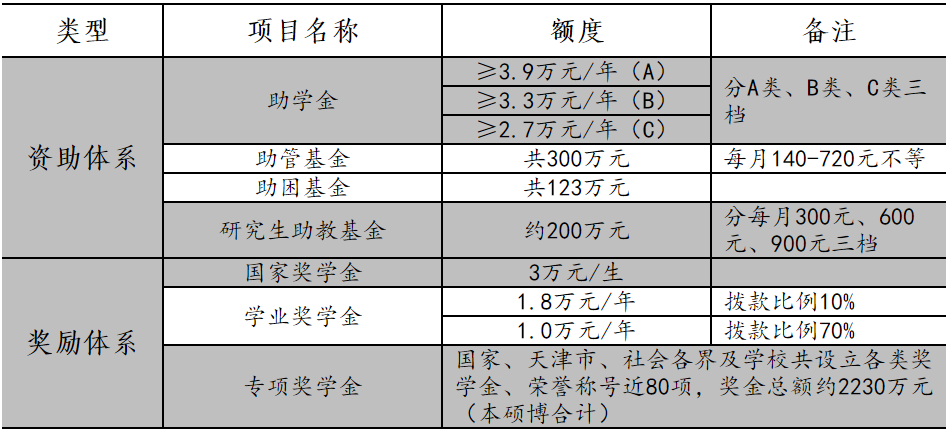 天津大学2022年博士研究生招生简章发布！