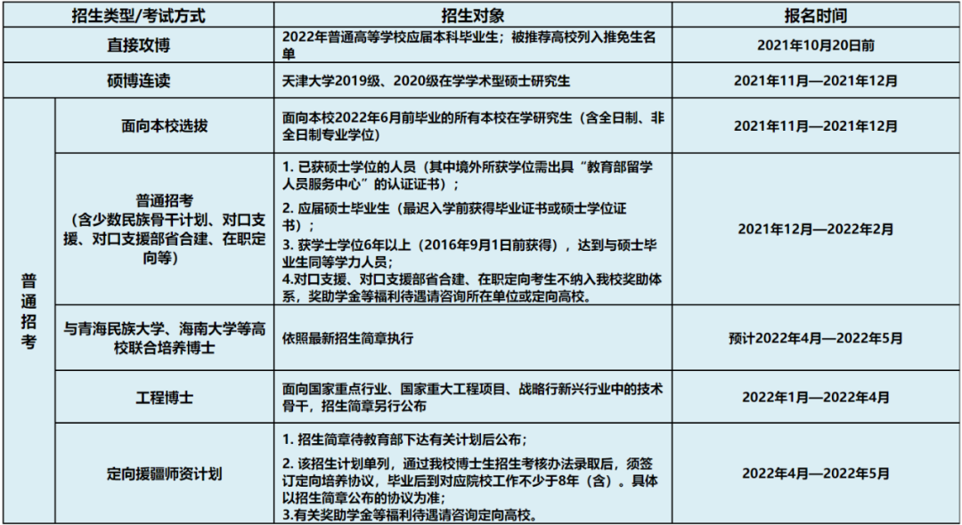 天津大学2022年博士研究生招生简章发布！