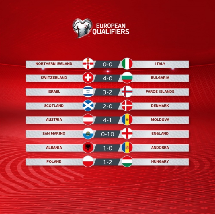 世预赛欧洲区今日综述：英格兰、瑞士出线，意大利参加附加赛
