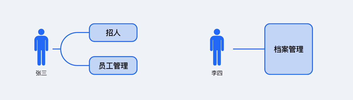 权限管理的“前世今生”