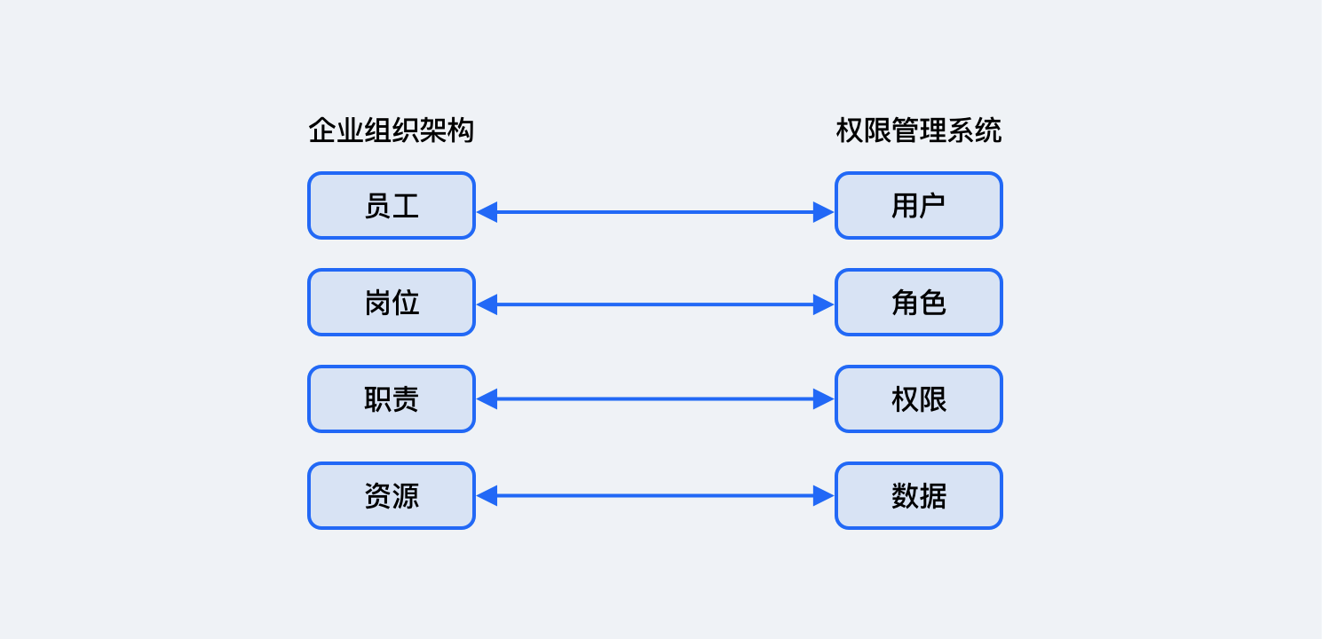 权限管理的“前世今生”