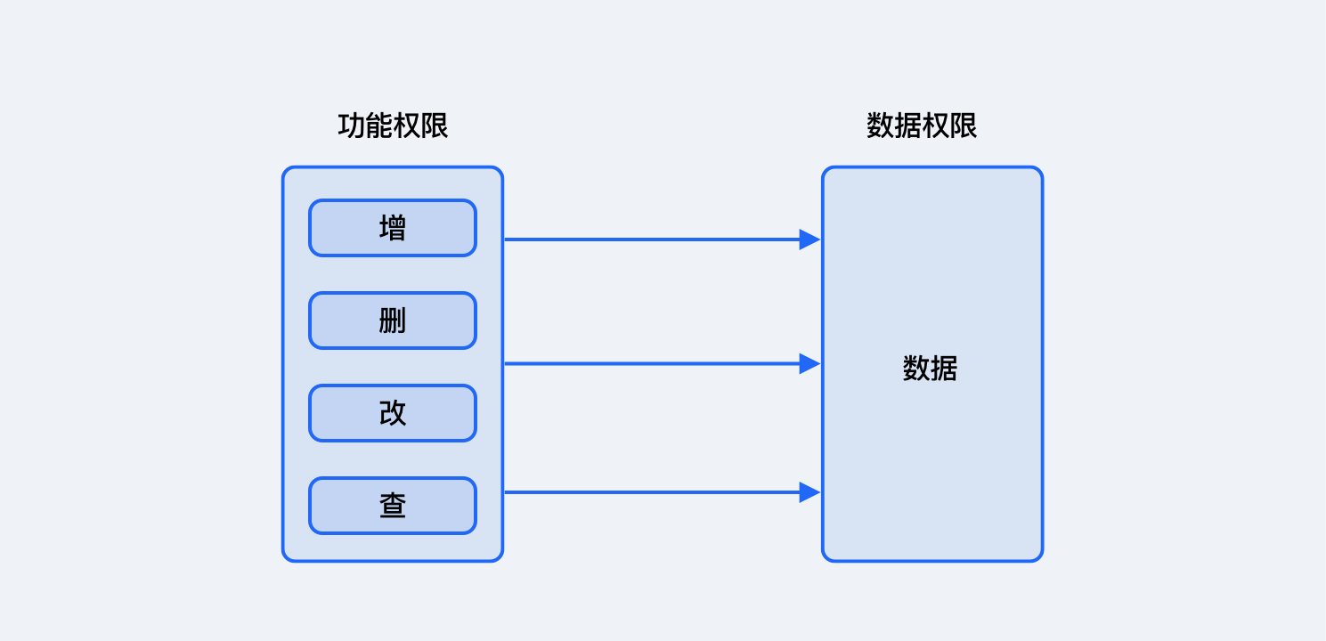 权限管理的“前世今生”