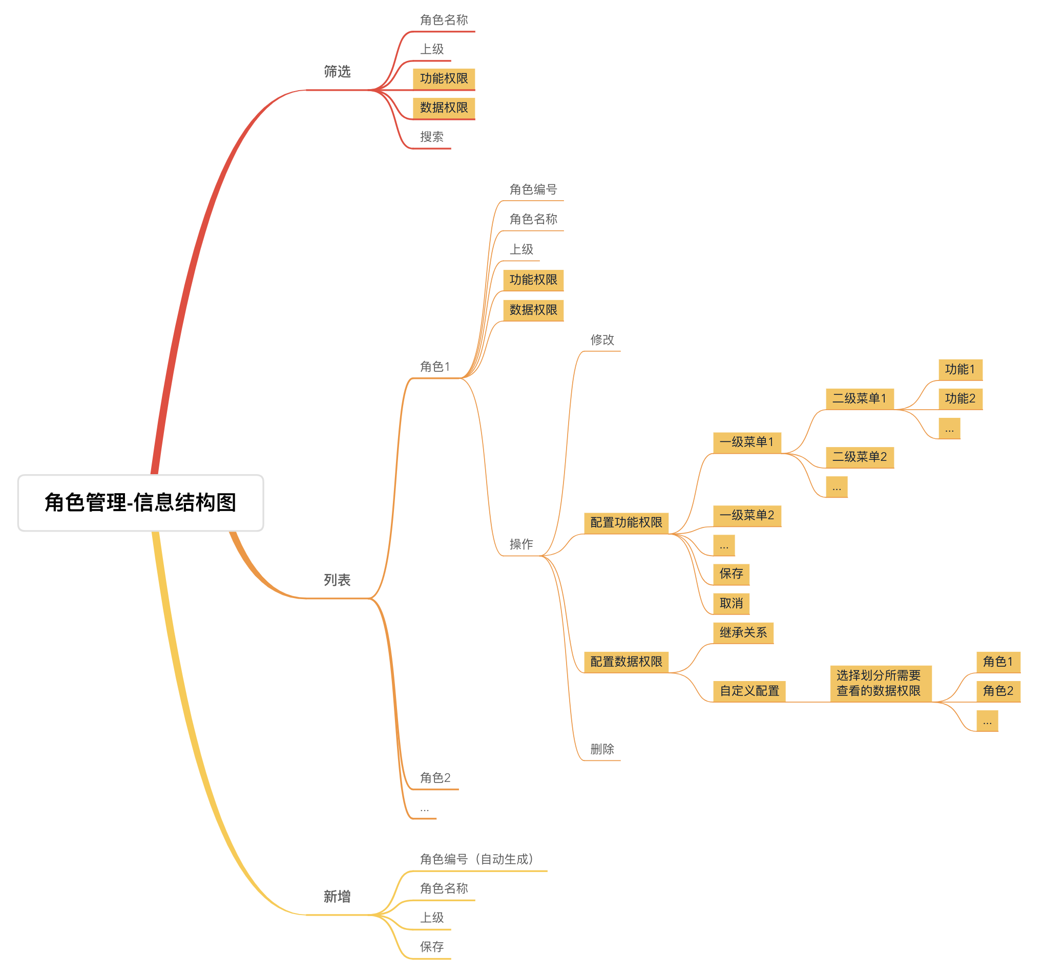 权限管理的“前世今生”