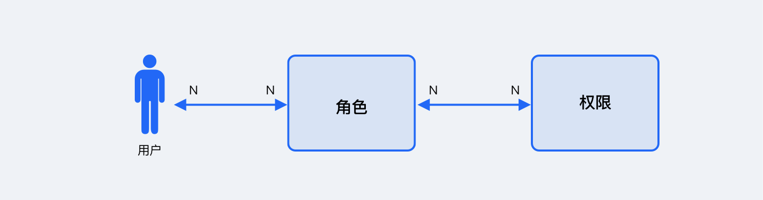 权限管理的“前世今生”