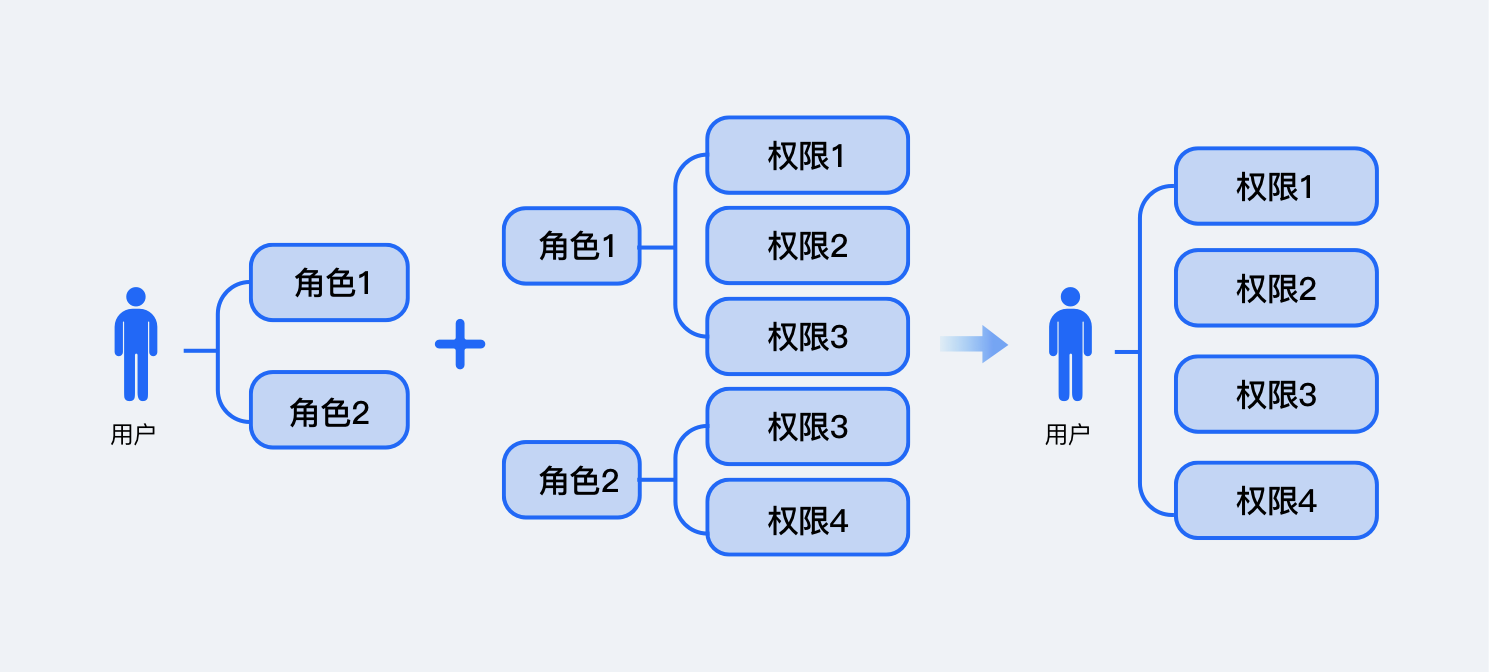 权限管理的“前世今生”