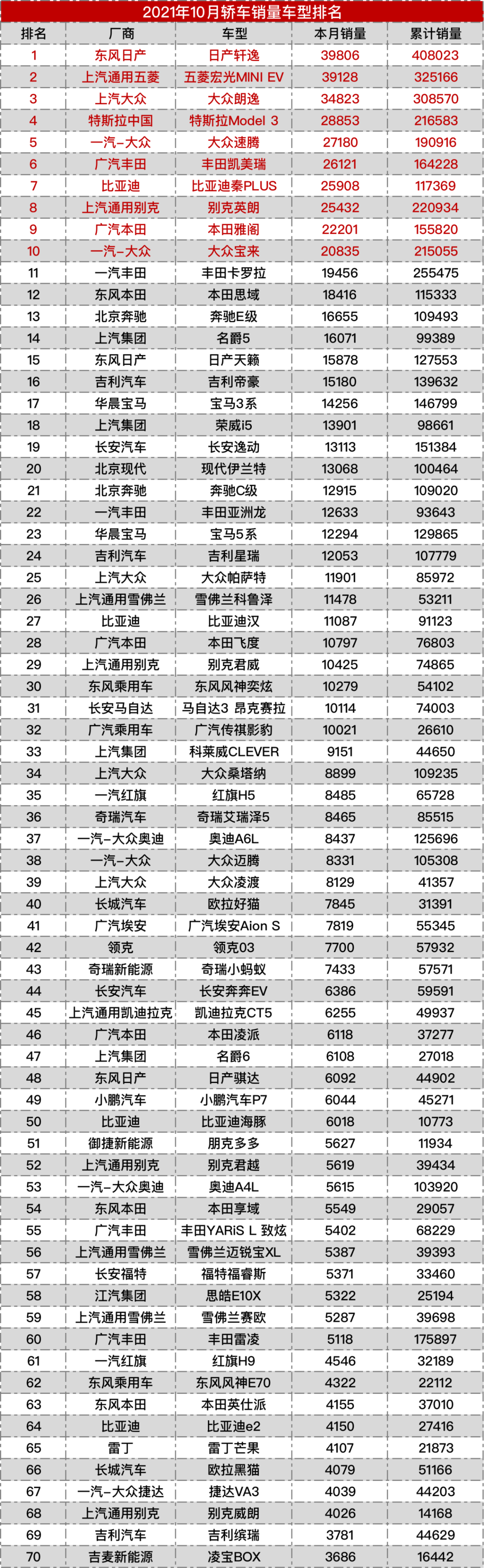 2021年10月车型销量榜丨汽车行业关注