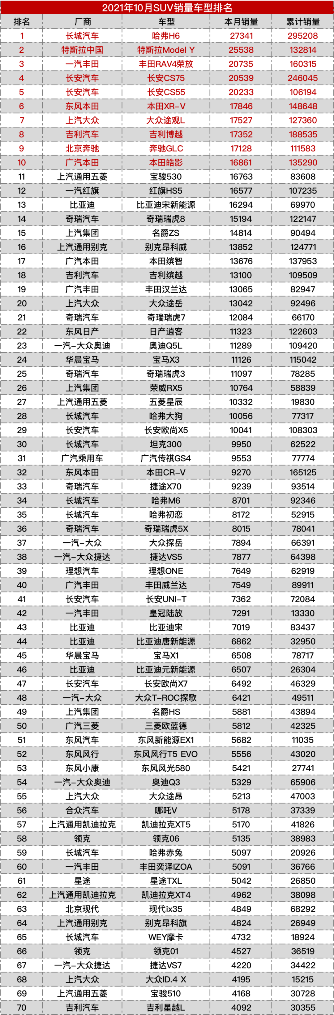 2021年10月车型销量榜丨汽车行业关注