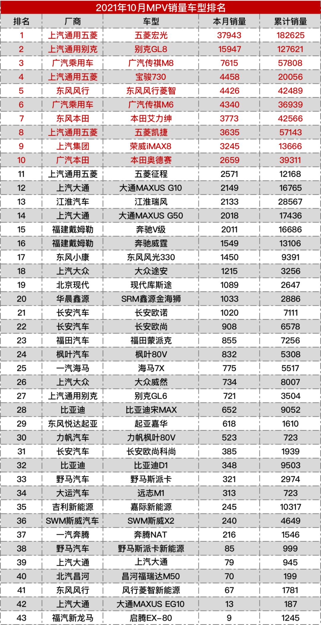 2021年10月车型销量榜丨汽车行业关注