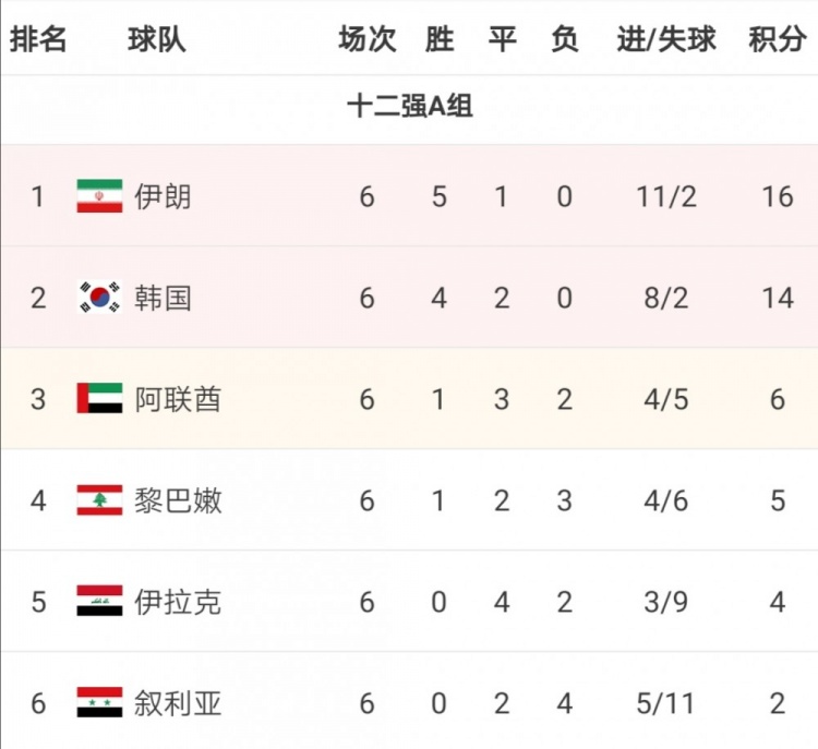 12强赛A组积分榜：伊朗16分、韩国14分，第3阿联酋仅6分