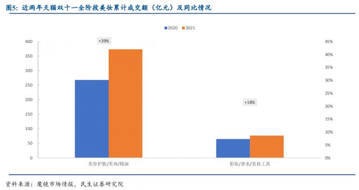 南財脫水研報丨國產美妝崛起，雙十一銷售額高增長，哪些龍頭值得關注？