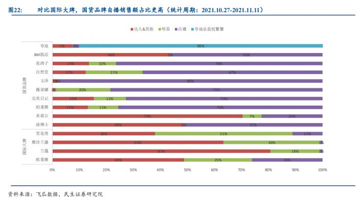 南财脱水研报丨国产美妆崛起，双十一销售额高增长，哪些龙头值得关注？