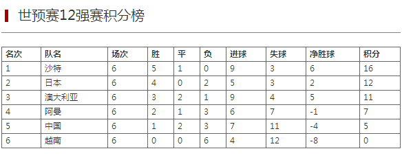 2020世界杯中国队足球(国足结束世预赛“2020年度”全部赛事 6战拿到5分直接晋级世界杯可能性基本为零)