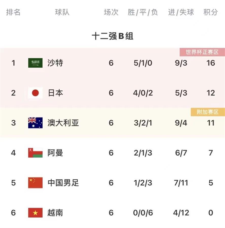 国足入围世界杯概率(极目锐评｜国足晋级世界杯概率仅为0.01%！详解中国队如何实现这万分之一的奇迹)