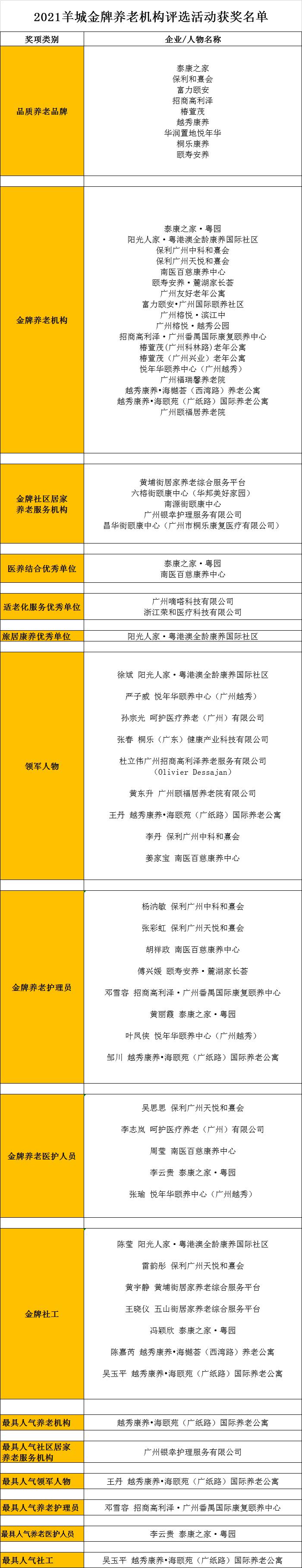 2021羊城金牌养老机构评选 | 50万票选出“羊城金牌养老机构”