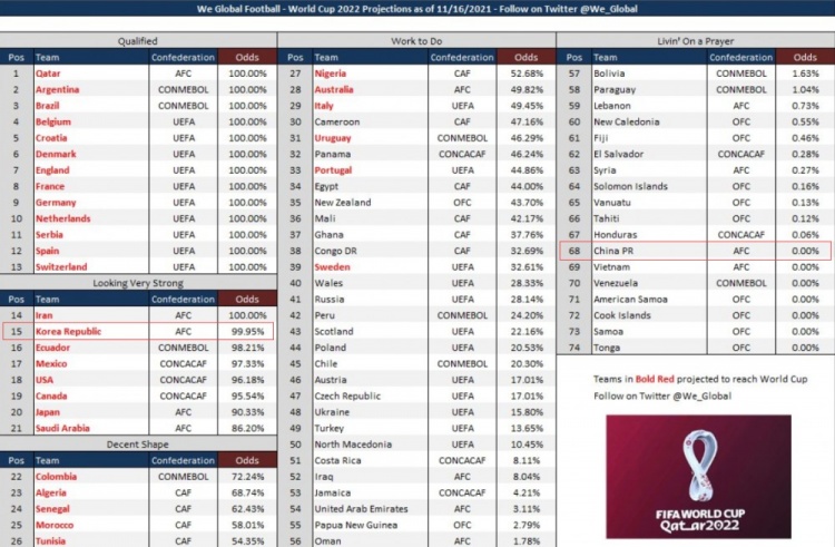 韩国得过世界杯吗(韩媒文章标题：韩国队99.95%概率进军世界杯，中国0%)