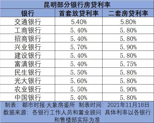 降了！昆明部分银行房贷利率下调