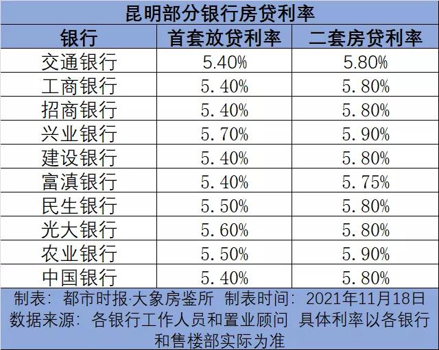 降了！昆明部分银行房贷利率下调