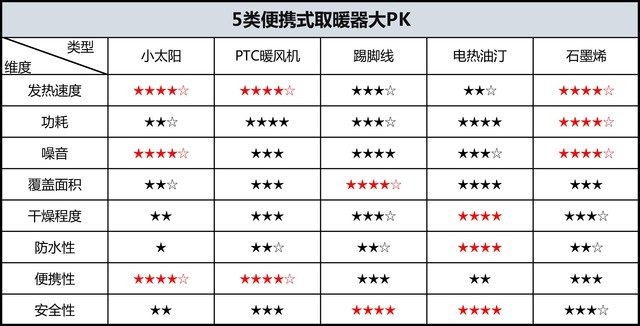 最后一款特斯拉都在用，长江中下游地区过冬电暖设备就该这么选