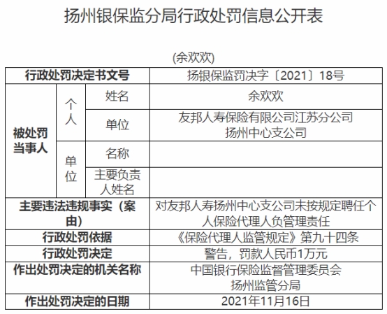 友邦人寿扬州中支违法被罚 未按规定聘个人保险代理人
